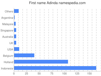 Given name Adinda