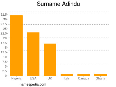 Surname Adindu