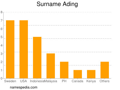 Surname Ading