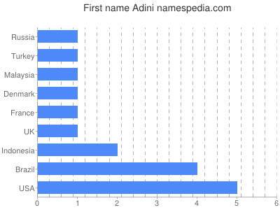 Vornamen Adini