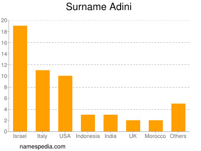 Familiennamen Adini