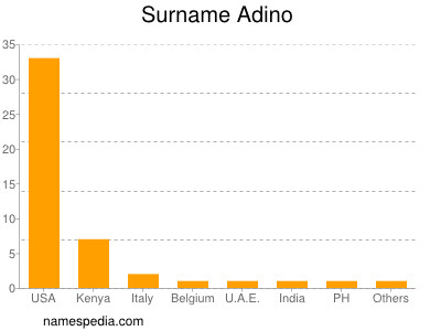 Familiennamen Adino