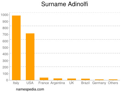 nom Adinolfi