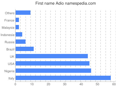 Given name Adio