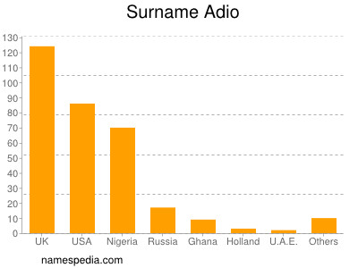 Familiennamen Adio