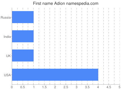 Given name Adion