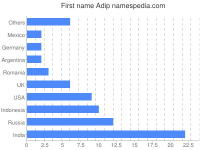 Given name Adip