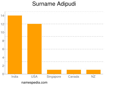 Familiennamen Adipudi