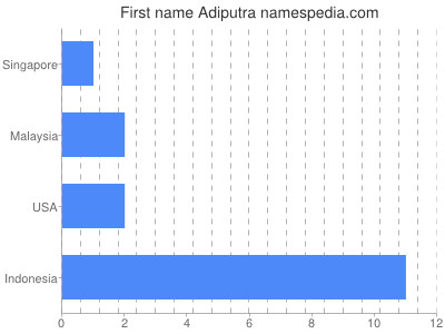 Vornamen Adiputra