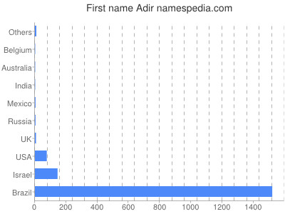 prenom Adir