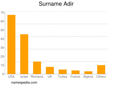 nom Adir