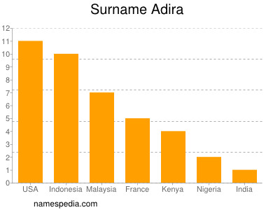 nom Adira