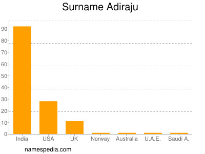 Familiennamen Adiraju