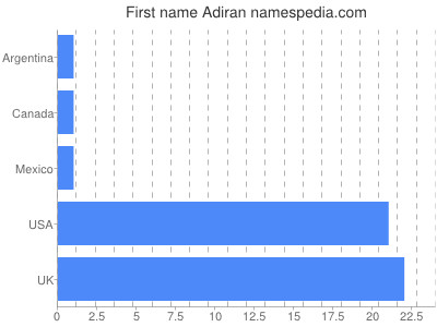 Vornamen Adiran