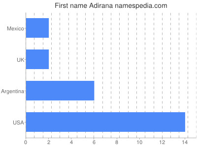 Given name Adirana