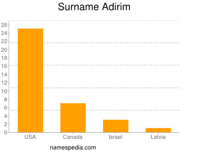 Familiennamen Adirim