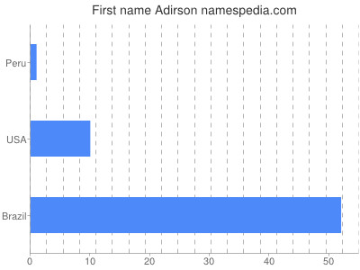 Given name Adirson