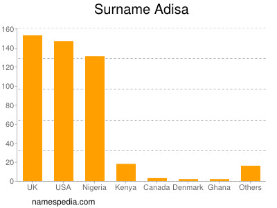 Surname Adisa