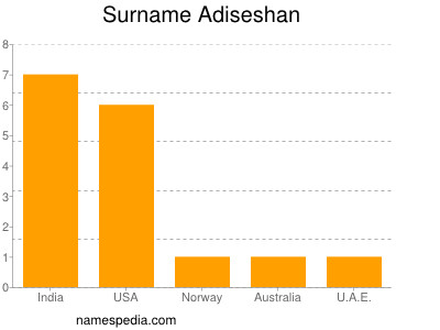 Familiennamen Adiseshan