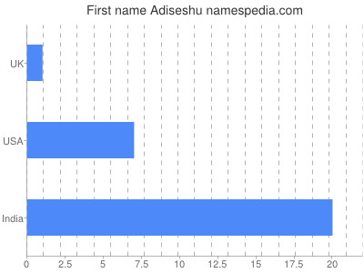 Vornamen Adiseshu