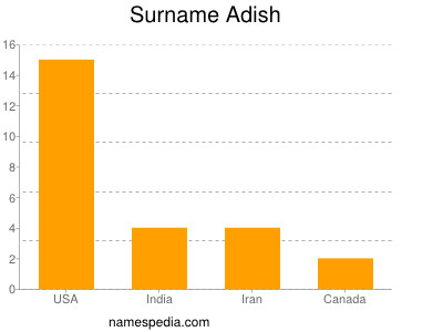 nom Adish