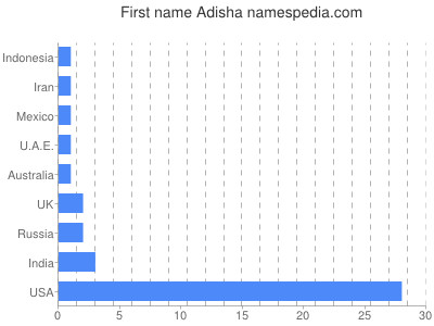 Vornamen Adisha