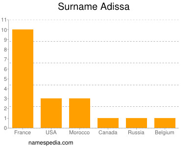 Familiennamen Adissa