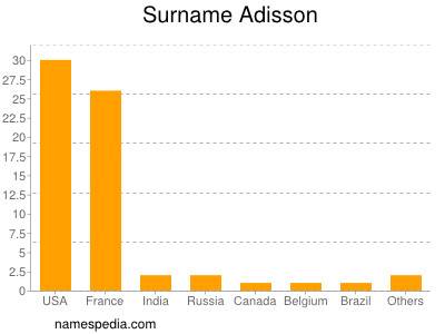 Familiennamen Adisson