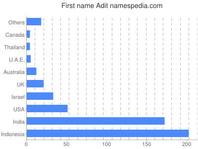 prenom Adit