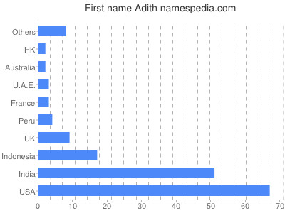 Given name Adith