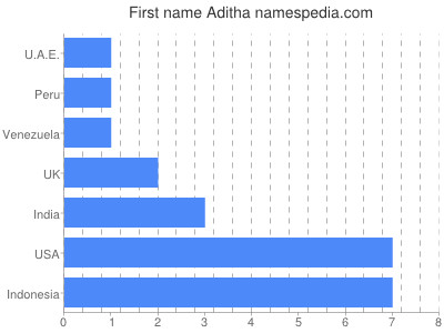 Given name Aditha