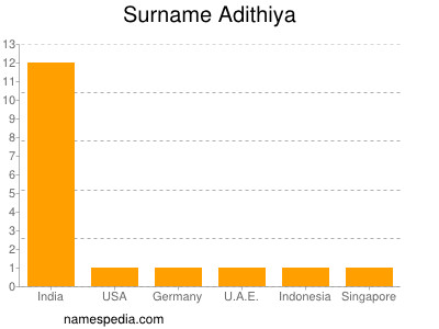 Familiennamen Adithiya