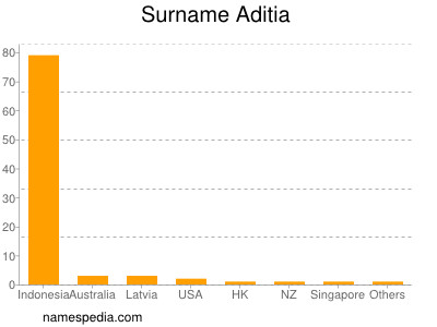 Surname Aditia