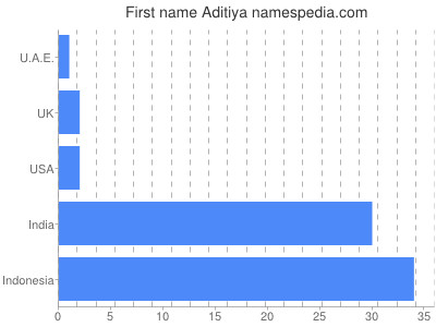 prenom Aditiya