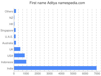 Vornamen Aditya