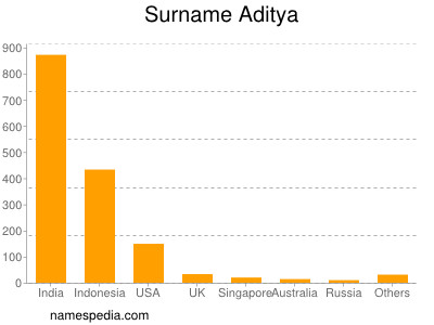 Familiennamen Aditya