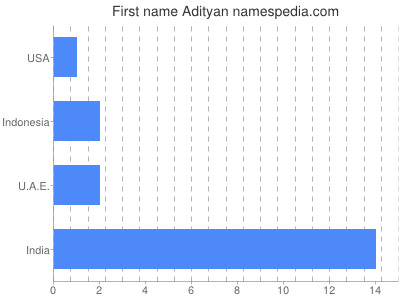 Vornamen Adityan