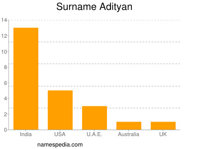 Familiennamen Adityan