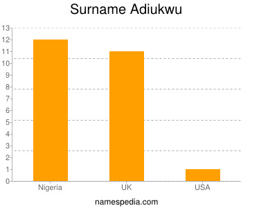 Familiennamen Adiukwu