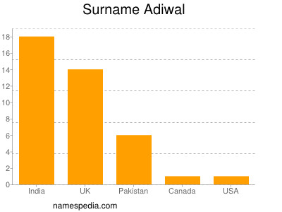 Familiennamen Adiwal