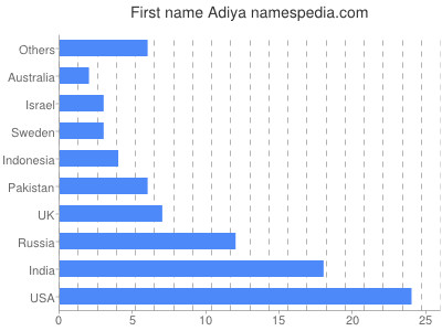 Vornamen Adiya