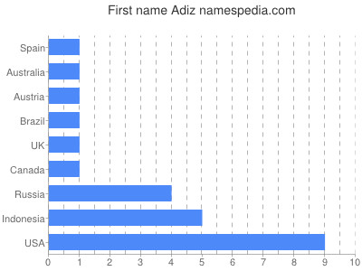 Vornamen Adiz