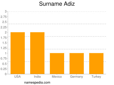 Familiennamen Adiz