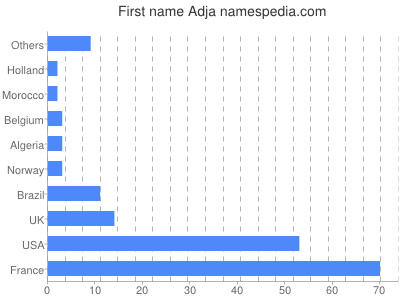 Vornamen Adja