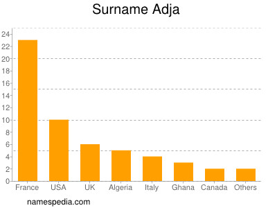 Familiennamen Adja