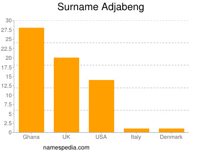 Surname Adjabeng