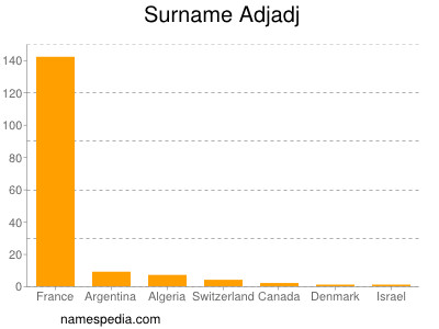 Familiennamen Adjadj