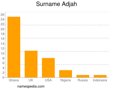 Familiennamen Adjah