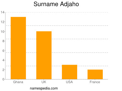 Familiennamen Adjaho