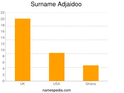 Familiennamen Adjaidoo